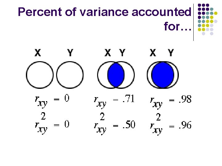 Percent of variance accounted for… 