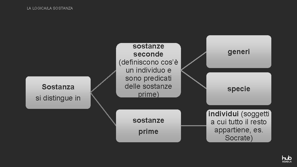 LA LOGICA/LA SOSTANZA Sostanza si distingue in sostanze seconde (definiscono cos’è un individuo e