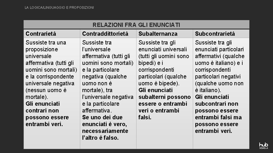 LA LOGICA/LINGUAGGIO E PROPOSIZIONI RELAZIONI FRA GLI ENUNCIATI Contrarietà Contraddittorietà Subalternanza Subcontrarietà Sussiste tra