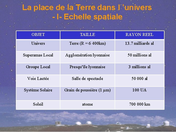 La place de la Terre dans l ’univers - I- Echelle spatiale OBJET TAILLE