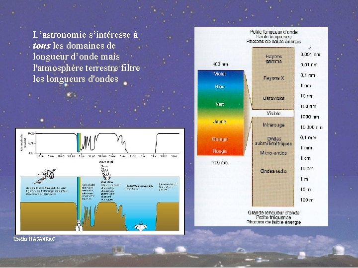 L’astronomie s’intéresse à tous les domaines de longueur d’onde mais l'atmosphère terrestre filtre les