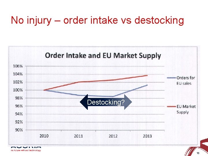 No injury – order intake vs destocking Destocking? 10 