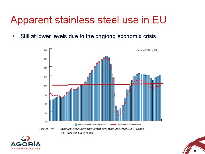 Apparent stainless steel use in EU • Still at lower levels due to the