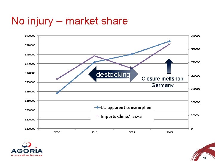 No injury – market share 3400000 350000 3380000 300000 3360000 250000 3340000 destocking 3320000