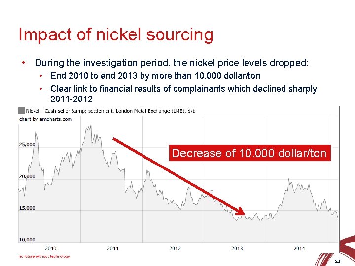 Impact of nickel sourcing • During the investigation period, the nickel price levels dropped: