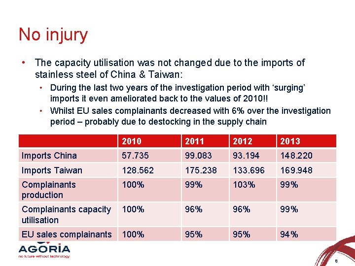 No injury • The capacity utilisation was not changed due to the imports of