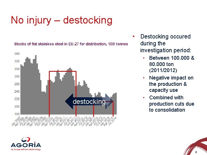 No injury – destocking • Destocking occured during the investigation period: destocking • Between