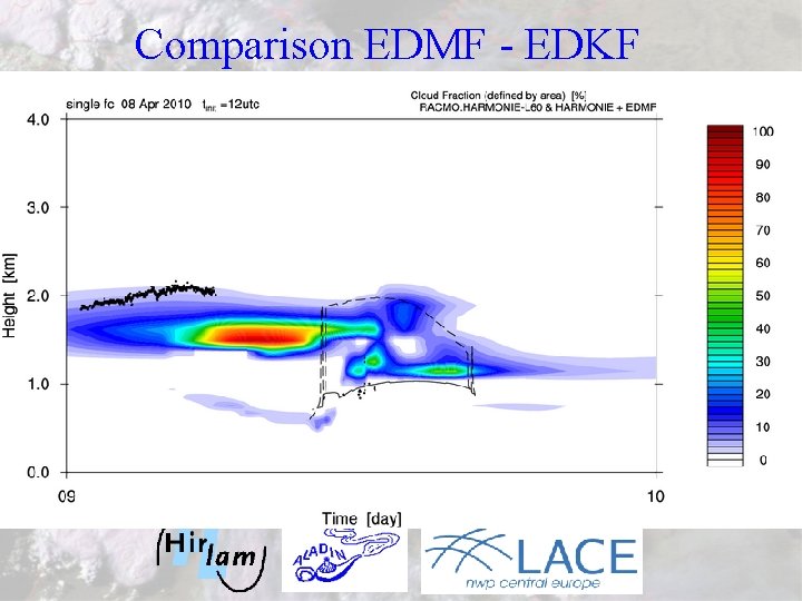 Comparison EDMF - EDKF 