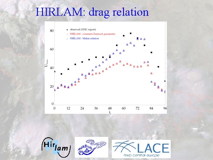 HIRLAM: drag relation 