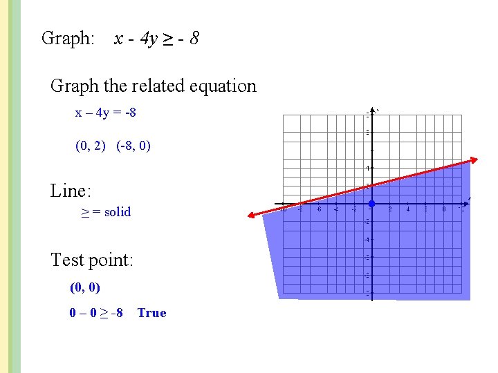 Graph: x - 4 y ≥ - 8 Graph the related equation x –