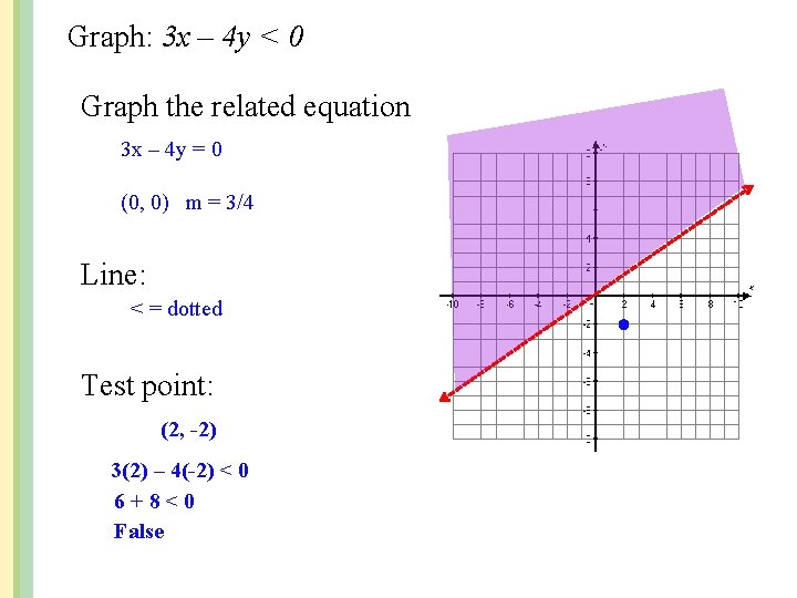 Graph: 3 x – 4 y < 0 Graph the related equation 3 x