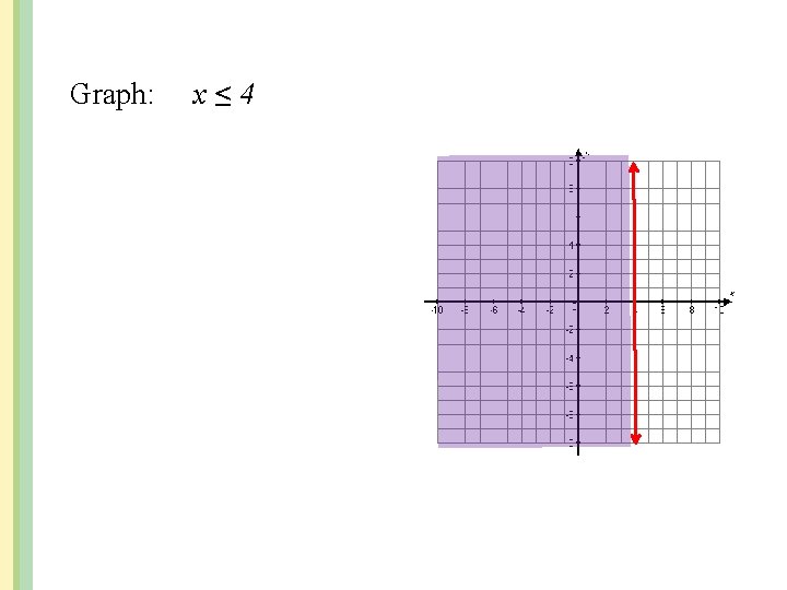 Graph: x≤ 4 