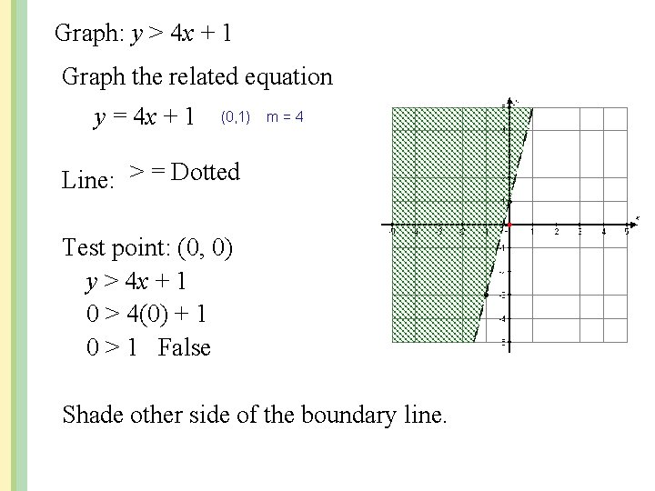 Graph: y > 4 x + 1 Graph the related equation y = 4