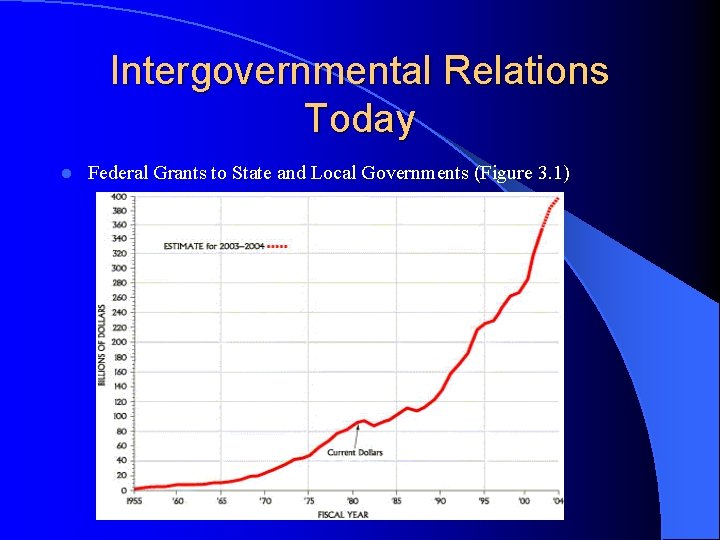 Intergovernmental Relations Today l Federal Grants to State and Local Governments (Figure 3. 1)