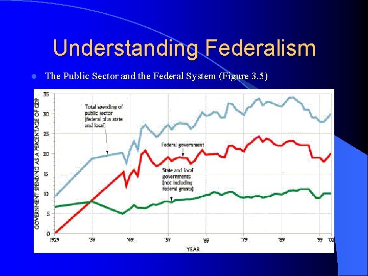 Understanding Federalism l The Public Sector and the Federal System (Figure 3. 5) 