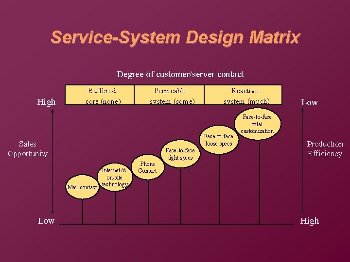 Design of Services To Accompany Russell and Taylor