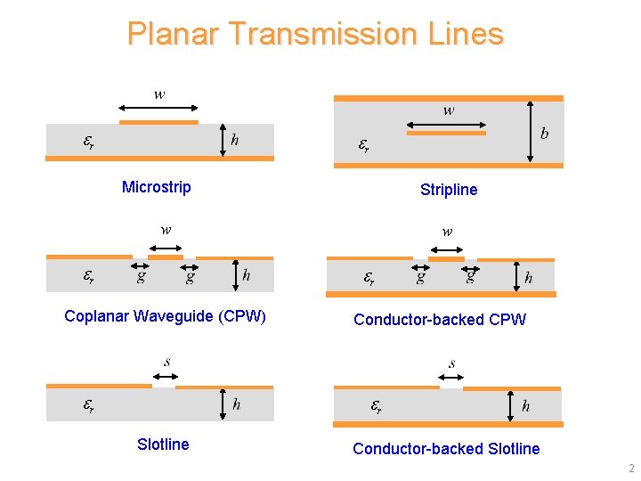 Planar Transmission Lines r r Microstrip Stripline w r Coplanar Waveguide (CPW) r Conductor-backed