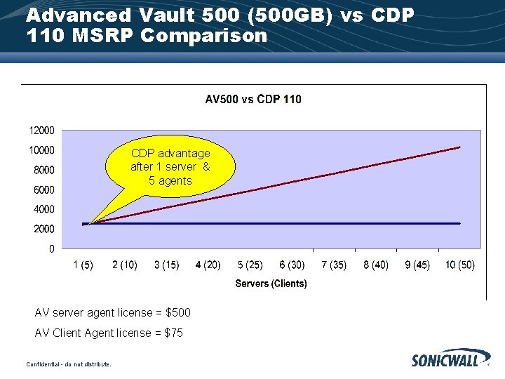 Advanced Vault 500 (500 GB) vs CDP 110 MSRP Comparison CDP advantage after 1