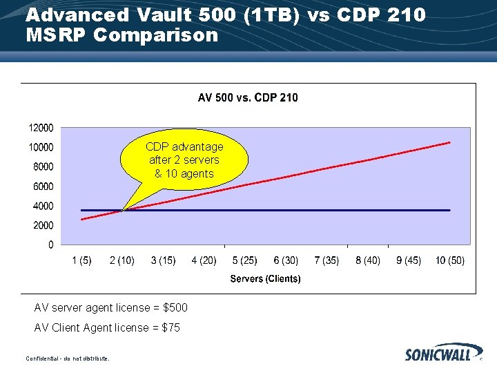 Advanced Vault 500 (1 TB) vs CDP 210 MSRP Comparison CDP advantage after 2