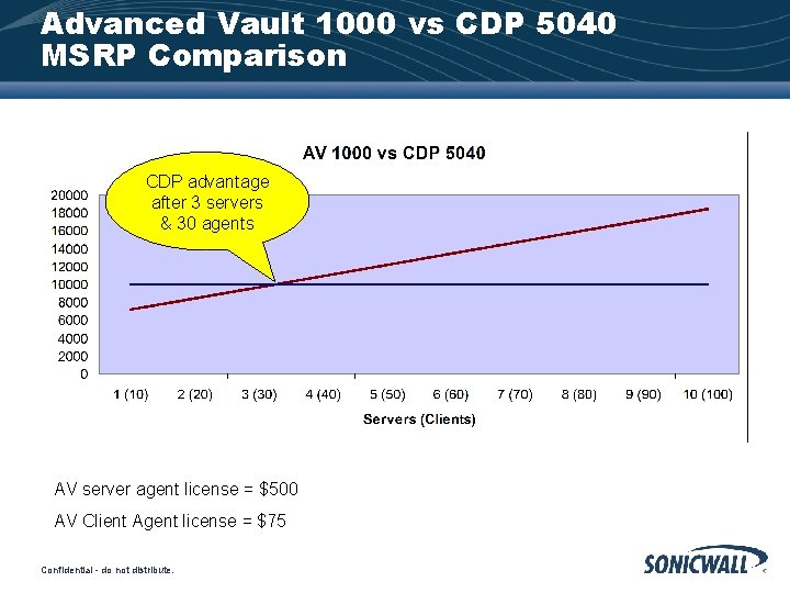 Advanced Vault 1000 vs CDP 5040 MSRP Comparison CDP advantage after 3 servers &