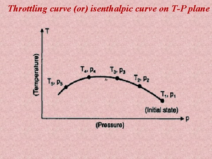 Throttling curve (or) isenthalpic curve on T-P plane 