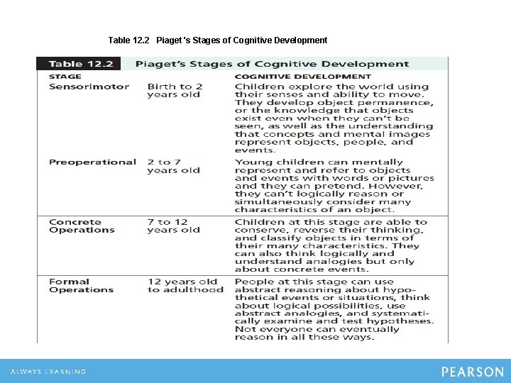 Table 12. 2 Piaget 's Stages of Cognitive Development 