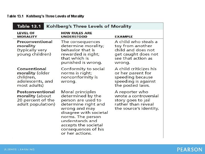 Table 13. 1 Kohlberg's Three Levels of Morality 