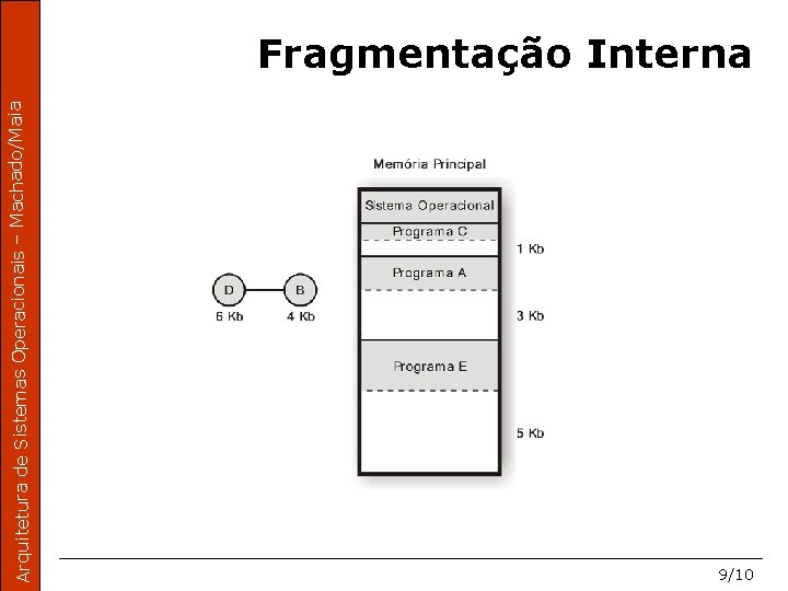 Arquitetura de Sistemas Operacionais – Machado/Maia Fragmentação Interna 9/10 