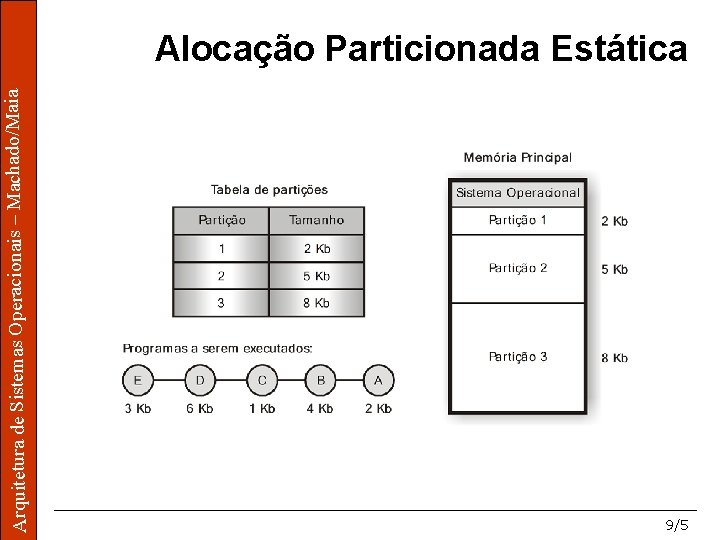 aia o/Maia Mac hado/M Operacionais – Mac tura ra de Sistemass Ope Arquite itetu