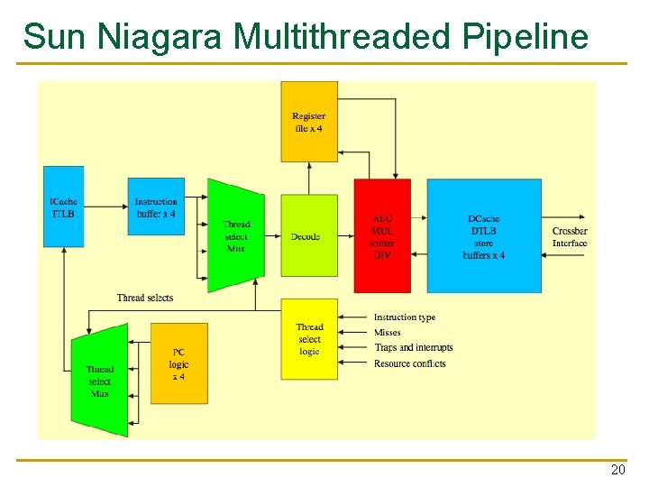 Sun Niagara Multithreaded Pipeline 20 