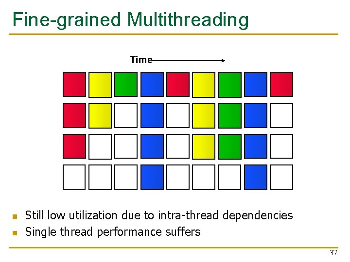 Fine-grained Multithreading Time n n Still low utilization due to intra-thread dependencies Single thread
