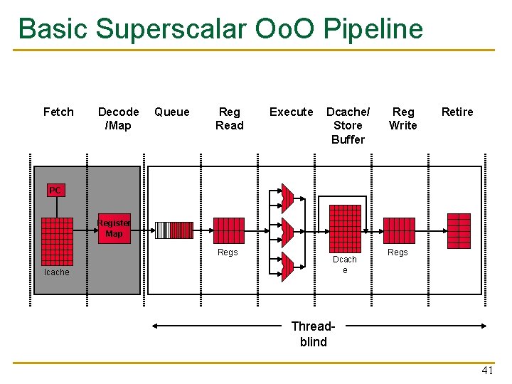 Basic Superscalar Oo. O Pipeline Fetch Decode /Map Queue Reg Read Execute Dcache/ Store