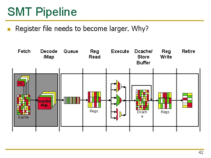 SMT Pipeline n Register file needs to become larger. Why? Fetch Decode /Map Queue