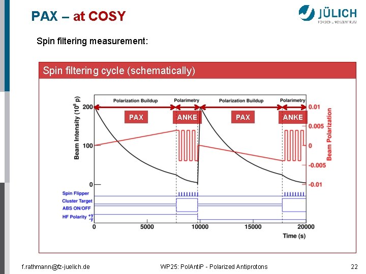 PAX – at COSY Spin filtering measurement: Spin filtering cycle (schematically) PAX f. rathmann@fz-juelich.