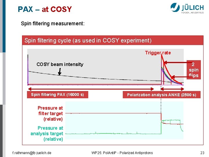 PAX – at COSY Spin filtering measurement: Spin filtering cycle (as used in COSY