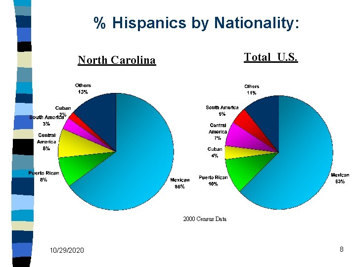 % Hispanics by Nationality: Total U. S. North Carolina 2000 Census Data 10/29/2020 8