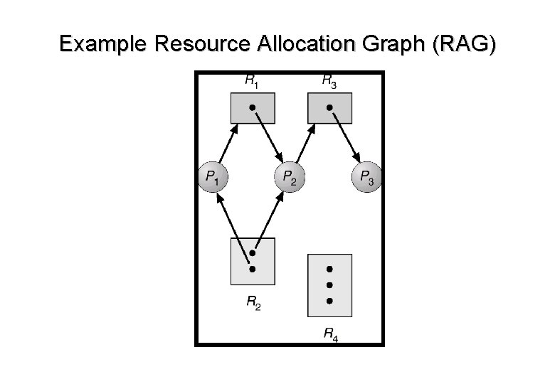 Example Resource Allocation Graph (RAG) Example Resource Allocation Graph (RAG)