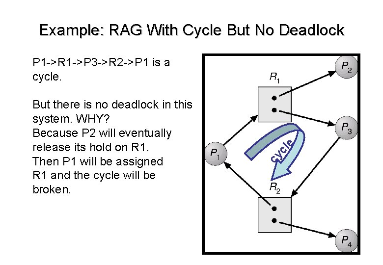 Example: RAG With Cycle But No Deadlock cl cy But there is no deadlock Example: RAG With Cycle But No Deadlock cl cy But there is no deadlock