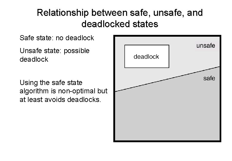 Relationship between safe, unsafe, and deadlocked states Safe state: no deadlock Unsafe state: possible Relationship between safe, unsafe, and deadlocked states Safe state: no deadlock Unsafe state: possible