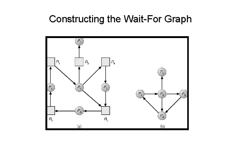 Constructing the Wait-For Graph Constructing the Wait-For Graph