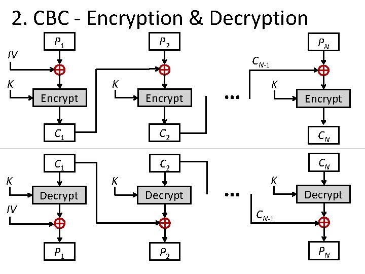 2. CBC - Encryption & Decryption IV K K IV P 1 P 2