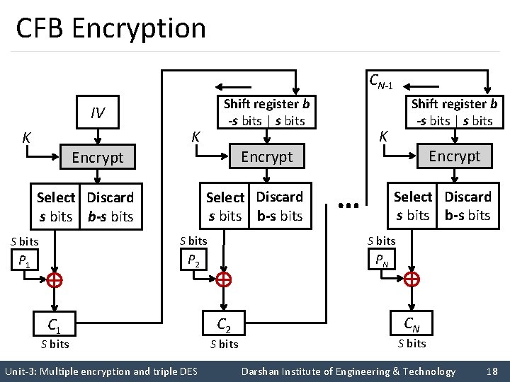 CFB Encryption CN-1 Shift register b -s bits | s bits IV K Encrypt