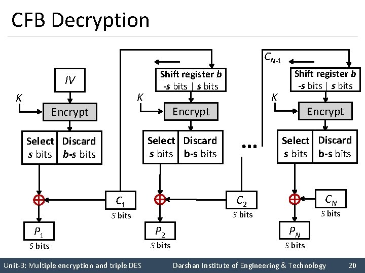 CFB Decryption CN-1 IV K K Encrypt Shift register b -s bits | s