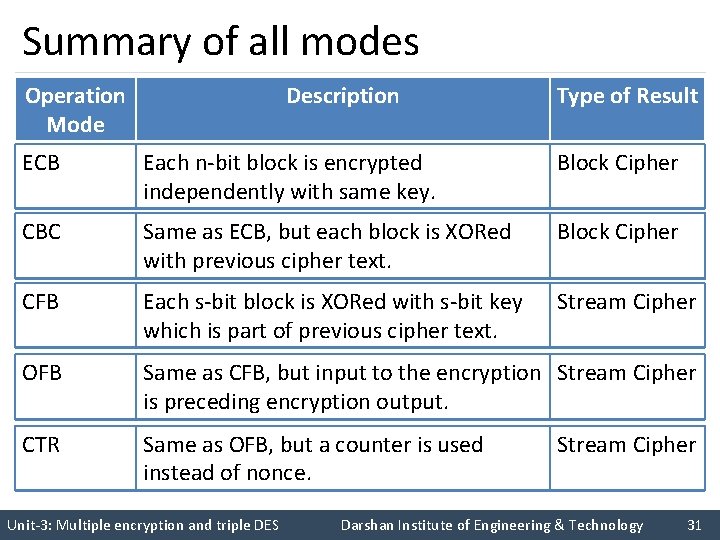 Summary of all modes Operation Mode Description Type of Result ECB Each n-bit block