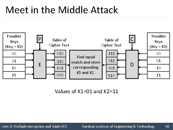 Meet in the Middle Attack Possible Keys (Key = K 1) P C Possible