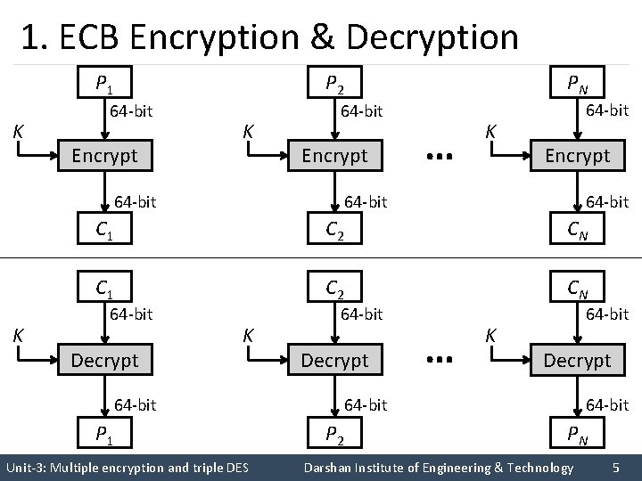 1. ECB Encryption & Decryption P 1 K 64 -bit Encrypt P 2 K