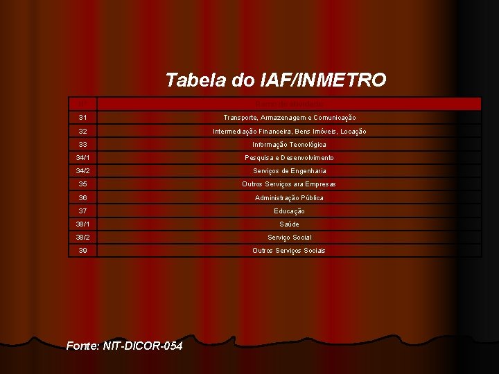 Tabela do IAF/INMETRO Nº Ramo de atividade 31 Transporte, Armazenagem e Comunicação 32 Intermediação