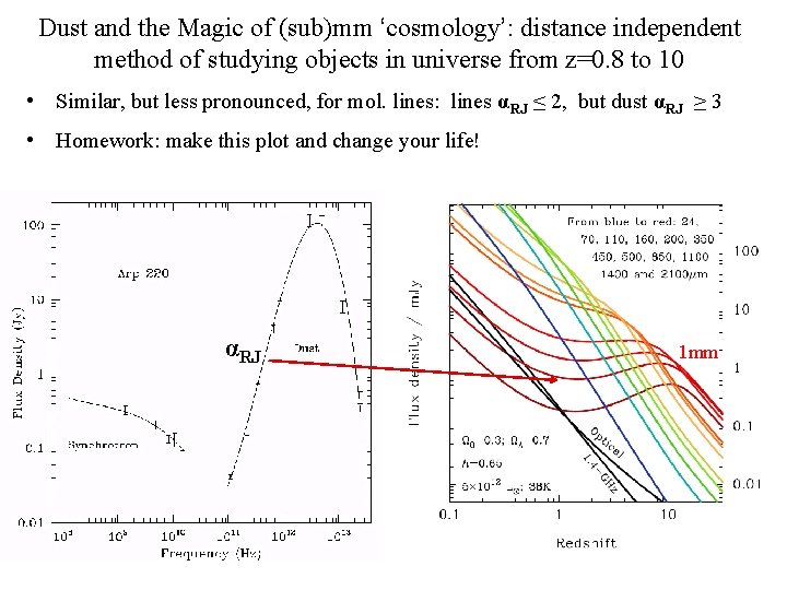 Dust and the Magic of (sub)mm ‘cosmology’: distance independent method of studying objects in