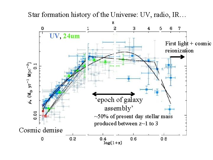 Star formation history of the Universe: UV, radio, IR… UV, 24 um First light