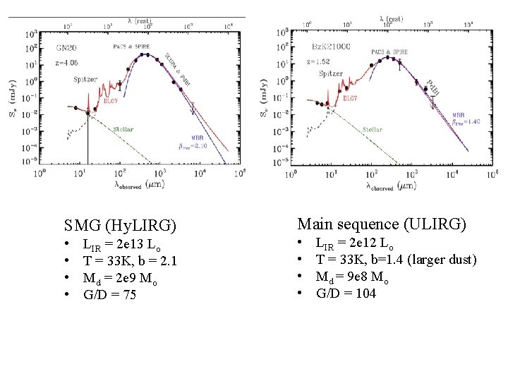 SMG (Hy. LIRG) • • LIR = 2 e 13 Lo T = 33